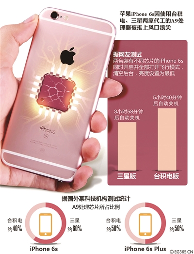 蘋果iPhone 6s陷芯片門 同價不同芯能忍嗎？