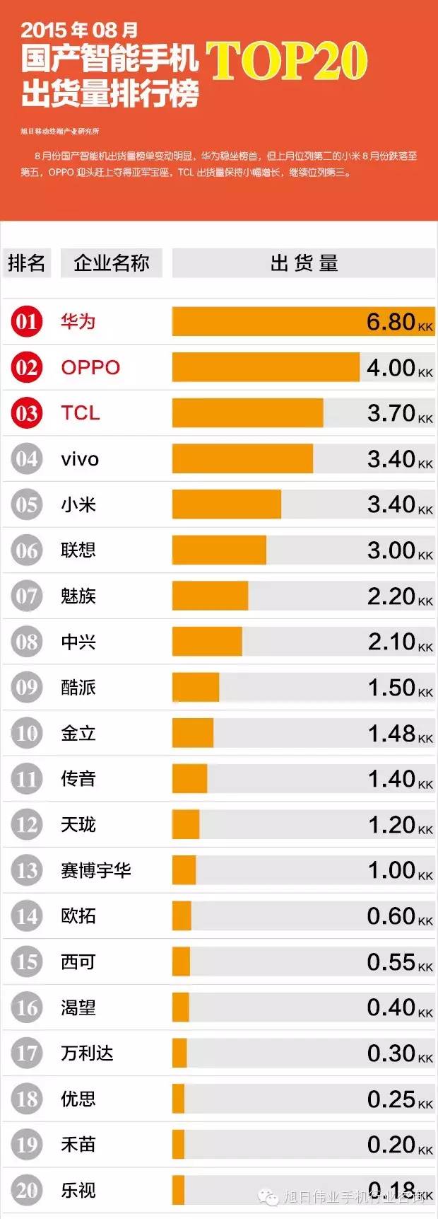 2015年08月國產(chǎn)智能手機(jī)出貨量排行榜