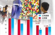 京東方電視面板前3季出貨量超越友達