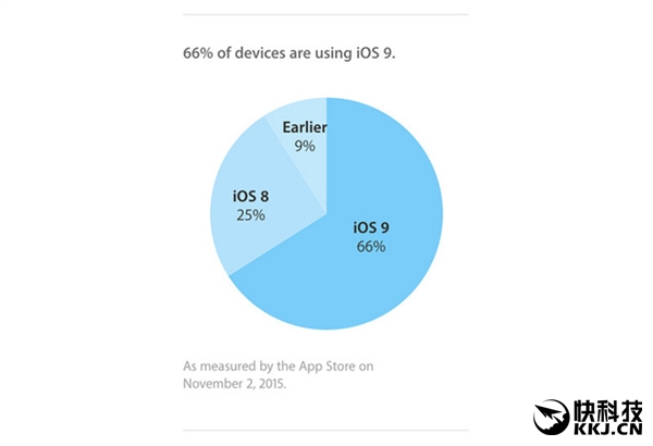 iOS 9系統(tǒng)裝機率再升