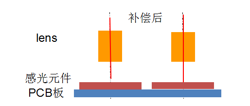 AA制程不是全能，OIS也能助力雙攝