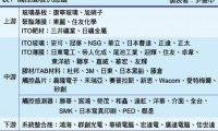 全球最大6代觸控面板廠達(dá)鴻關(guān)門重整，生產(chǎn)中大尺寸連虧五年