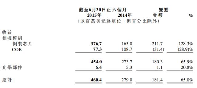 高偉電子上市后首份半年報 倒裝芯片模組拉升凈利增171.7%