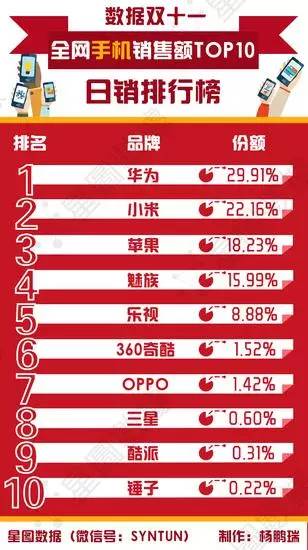 雙11大戰(zhàn)結(jié)束 手機廠商紛紛單方面宣布勝利