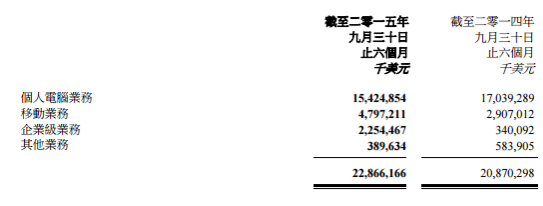 聯(lián)想中期業(yè)績報告發(fā)布 上半年國內(nèi)手機銷量810萬