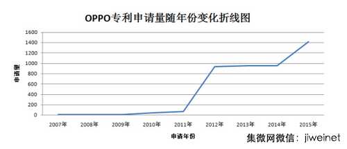 10月OPPO專利申請(qǐng)數(shù)量手機(jī)企業(yè)居第一