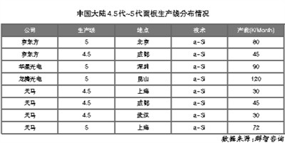 面板廠商“甩包袱”低世代線出路在哪里？