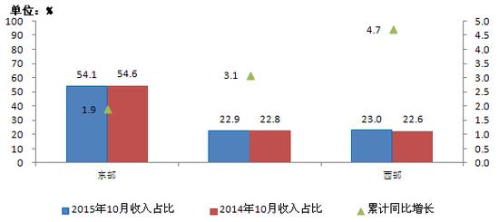 移動(dòng)電話(huà)用戶(hù)破13億 4G用戶(hù)占比超25%