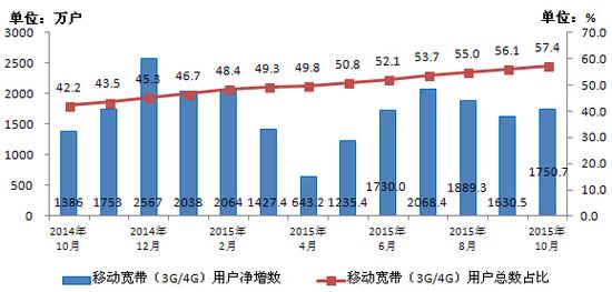 移動(dòng)電話(huà)用戶(hù)破13億 4G用戶(hù)占比超25%