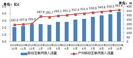 移動(dòng)電話(huà)用戶(hù)破13億 4G用戶(hù)占比超25%