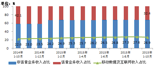 移動(dòng)電話(huà)用戶(hù)破13億 4G用戶(hù)占比超25%