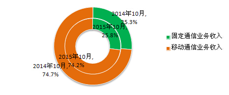 移動(dòng)電話(huà)用戶(hù)破13億 4G用戶(hù)占比超25%
