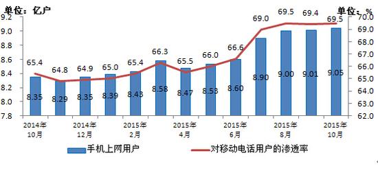 移動(dòng)電話(huà)用戶(hù)破13億 4G用戶(hù)占比超25%