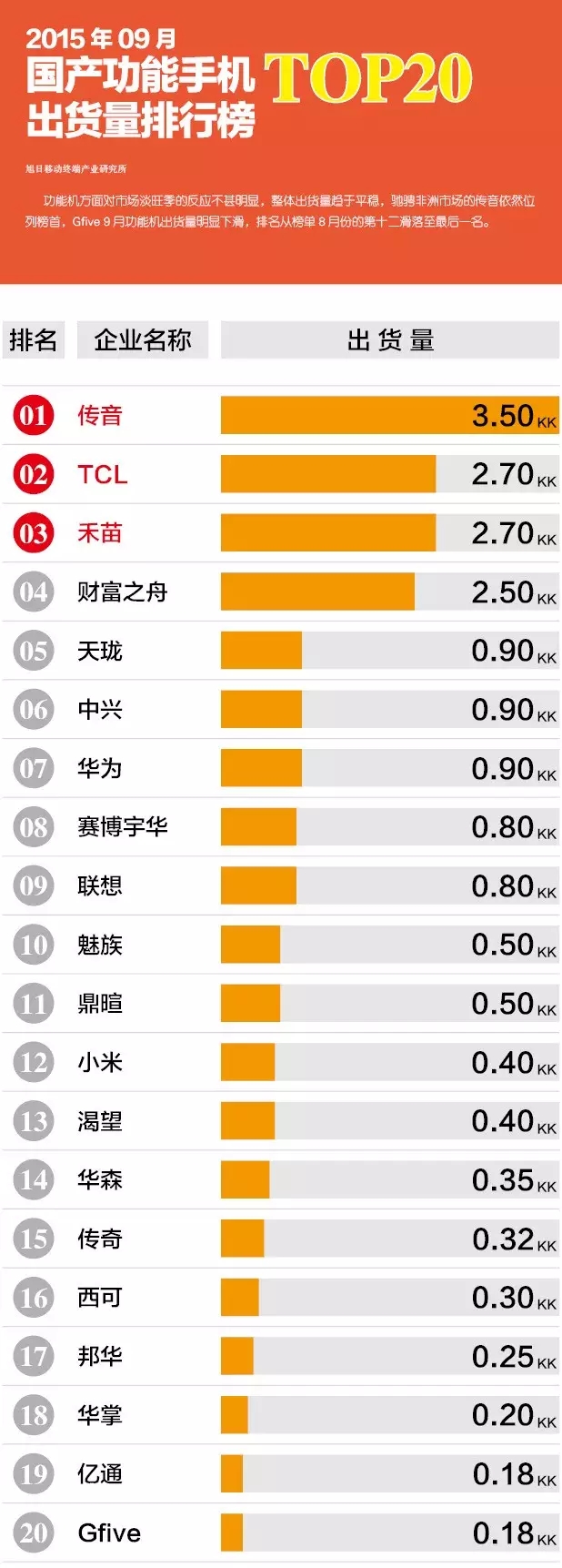 2015年09月國(guó)產(chǎn)功能手機(jī)出貨量排行榜
