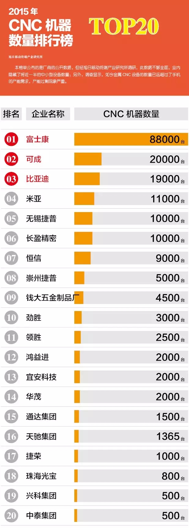 2015年CNC機器數量排行榜