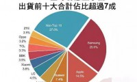 全球智能機(jī)3Q'15出貨3.3億支 Top10份額超過(guò)7成