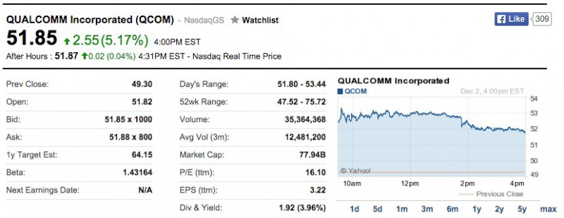 高通與小米達(dá)成專利授權(quán)后股價漲8%