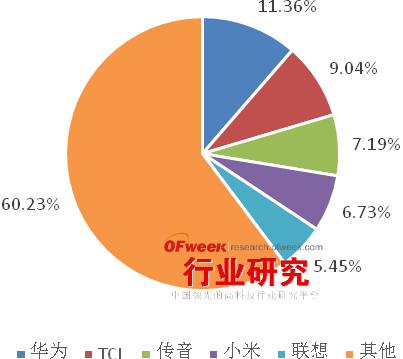 2015年Q3中國(guó)手機(jī)終端市場(chǎng)現(xiàn)狀分析