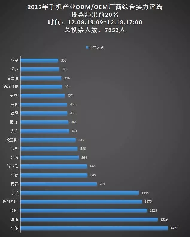 18日票選“手機ODM/OEM廠商綜合實力20強”統(tǒng)計結果