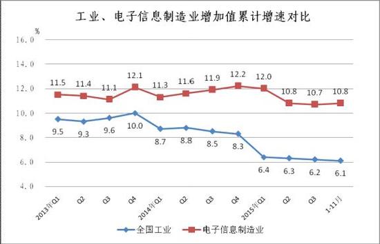 前11個月中國共生產了超16億部手機