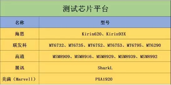 2015年中移動(dòng)質(zhì)量評測報(bào)告：4G芯片哪家強(qiáng)？