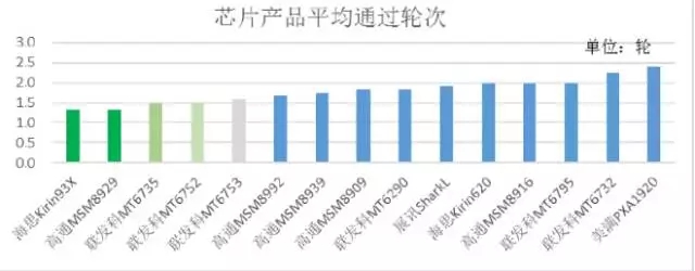 2015年中移動(dòng)質(zhì)量評測報(bào)告：4G芯片哪家強(qiáng)？
