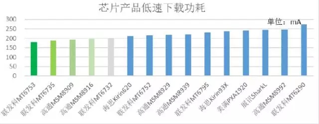 2015年中移動(dòng)質(zhì)量評測報(bào)告：4G芯片哪家強(qiáng)？