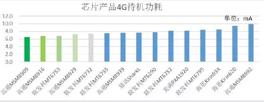 2015年中移動(dòng)質(zhì)量評測報(bào)告：4G芯片哪家強(qiáng)？
