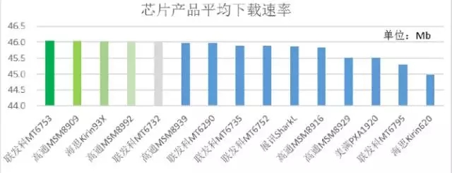 2015年中移動(dòng)質(zhì)量評測報(bào)告：4G芯片哪家強(qiáng)？