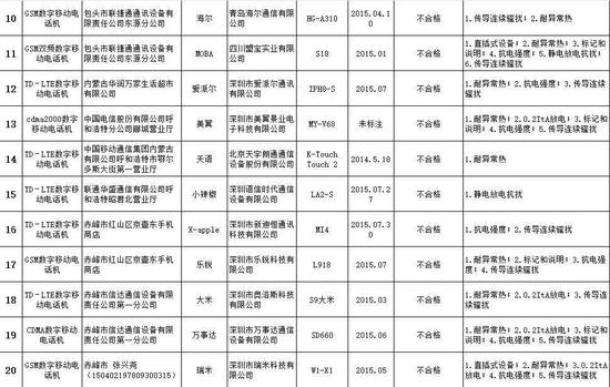 不合格手機(jī)名單 有你的嗎？