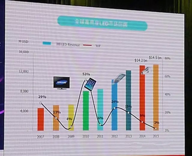 LED顯示行業(yè)市場分析 未來該怎么走？