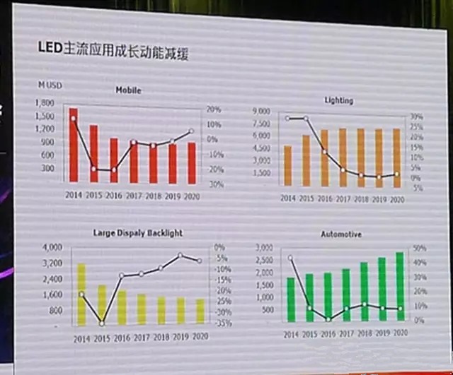 LED顯示行業(yè)市場分析 未來該怎么走？