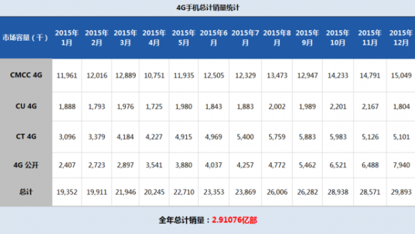 賽諾發(fā)15年4G手機(jī)銷量蘋果第一誰(shuí)第二？