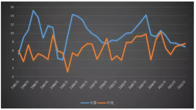 印度經(jīng)濟(jì)引領(lǐng)全球它能趕超中國嗎