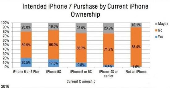 iPhone7購(gòu)買意向人數(shù)超iPhone6:你買嗎