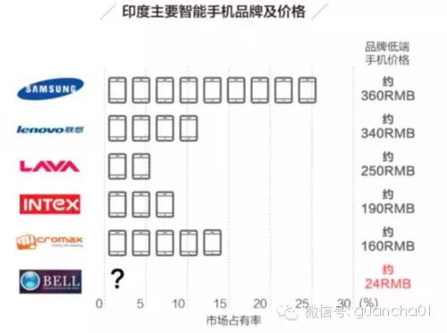 全球最便宜智能手機解密