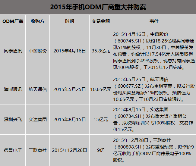 2015年資本熱聚手機產(chǎn)業(yè) 今年繼續(xù)增溫