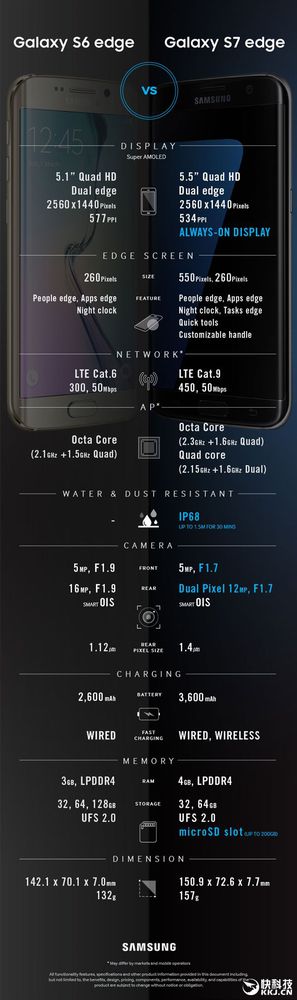 三星GalaxyS7攝像頭揭秘：雙像素秒天秒地秒宇宙！