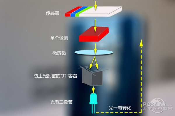 手機攝像頭，全像素雙核你知道嗎？