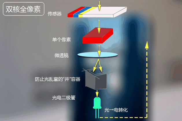 手機攝像頭，全像素雙核你知道嗎？