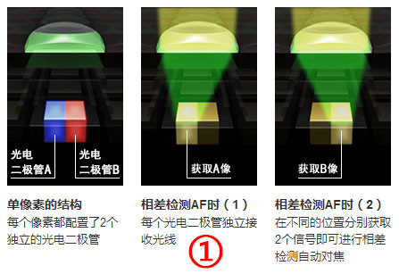 手機攝像頭，全像素雙核你知道嗎？
