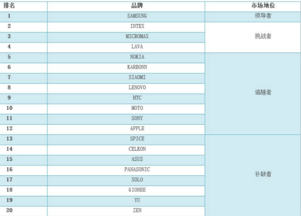2015上半年印度智能機(jī)出貨量20強(qiáng)數(shù)據(jù)