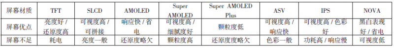 手機屏幕及顯示技術(shù)分析