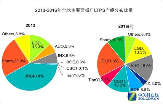 屏幕成本要地震LTPS面板迎來(lái)大爆發(fā)！