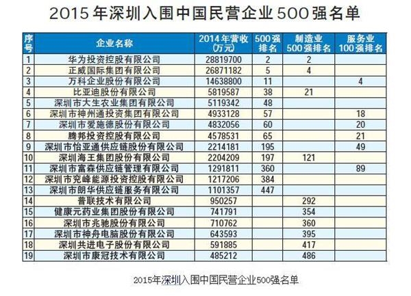 華為在中國(guó)民營(yíng)企業(yè)500強(qiáng)榜單排第二，誰(shuí)是第一?