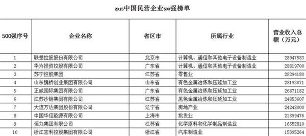 華為在中國(guó)民營(yíng)企業(yè)500強(qiáng)榜單排第二，誰(shuí)是第一?