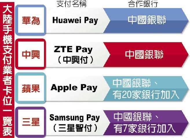全球5大廠卡位 鏖戰(zhàn)手機(jī)支付