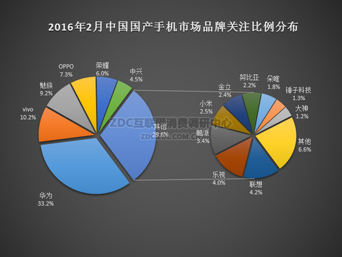2016年2月中國國產(chǎn)手機(jī)市場(chǎng)分析報(bào)告