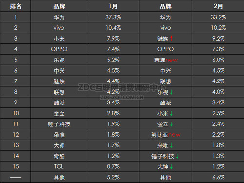 2016年2月中國國產(chǎn)手機(jī)市場(chǎng)分析報(bào)告