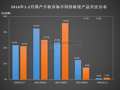 2016年2月中國國產(chǎn)手機(jī)市場(chǎng)分析報(bào)告
